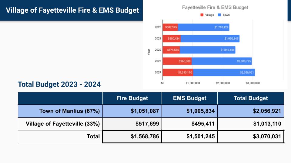 Village Fayetteville Fire & EMS Budget Opens in new window