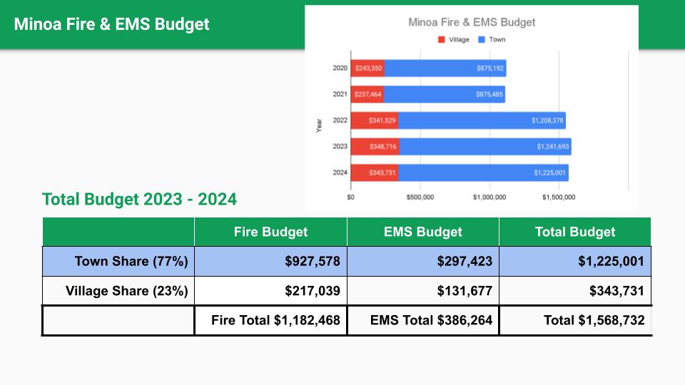 Village Minoa Fire & EMS Budget Opens in new window